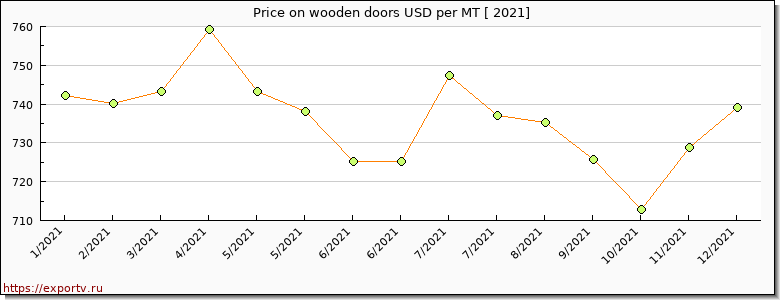 wooden doors price per year