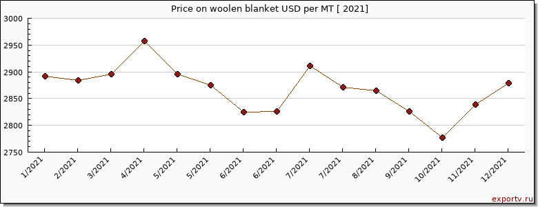 woolen blanket price per year
