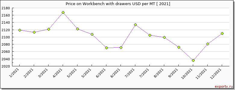 Workbench with drawers price per year
