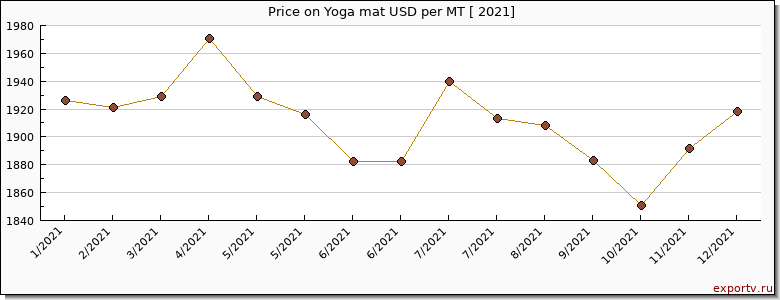 Yoga mat price per year