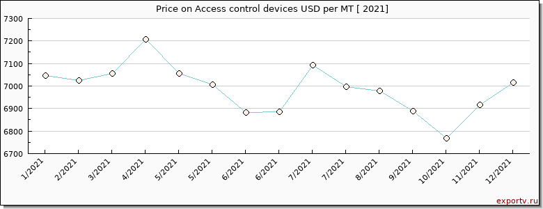 Access control devices price per year