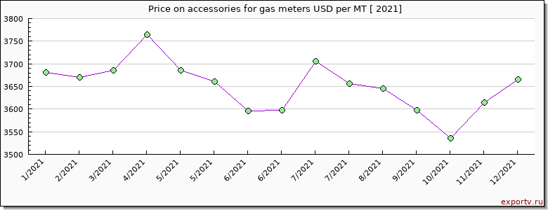 accessories for gas meters price per year