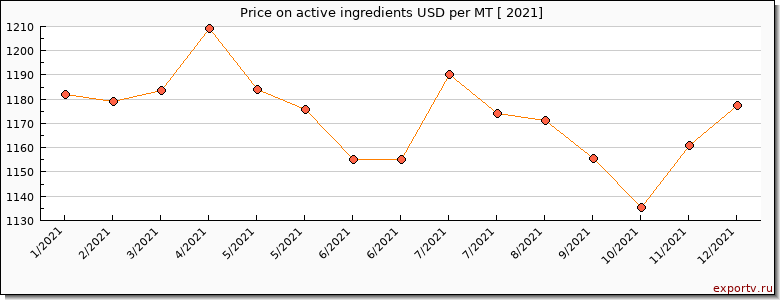 active ingredients price per year