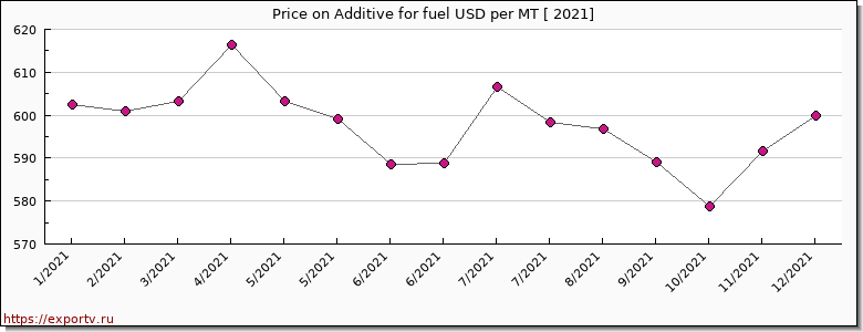 Additive for fuel price per year