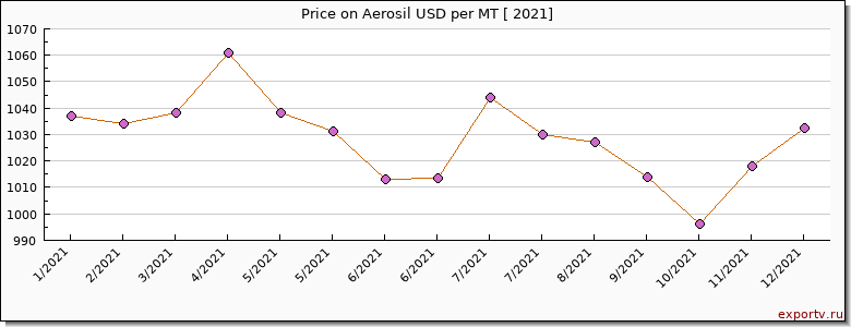 Aerosil price per year