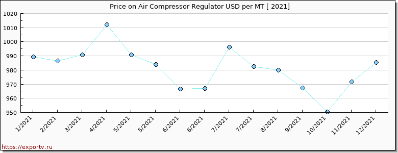 Air Compressor Regulator price per year
