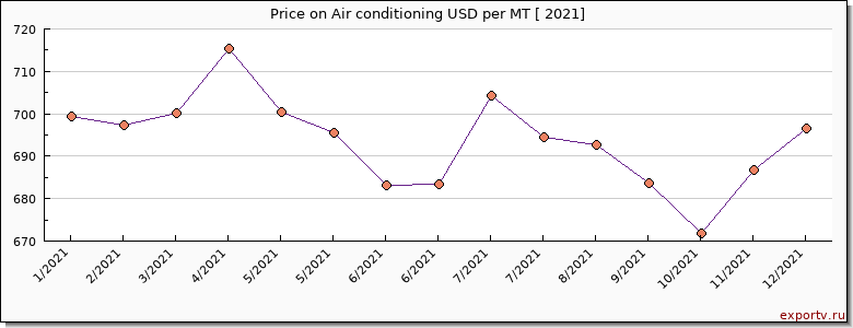 Air conditioning price per year