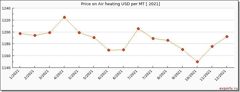 Air heating price per year