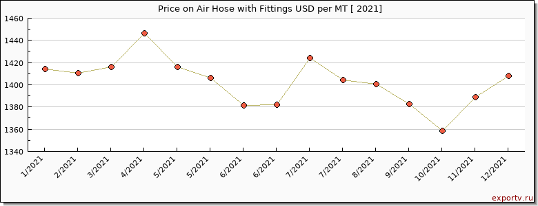 Air Hose with Fittings price per year