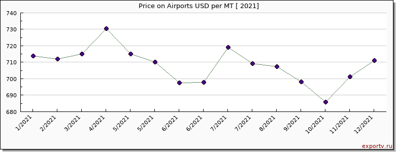Airports price per year