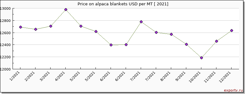 alpaca blankets price per year