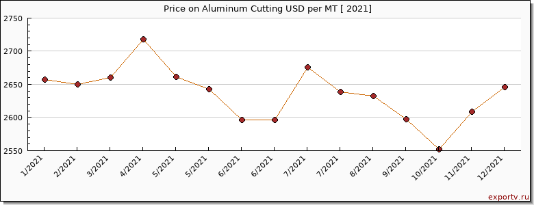 Aluminum Cutting price per year