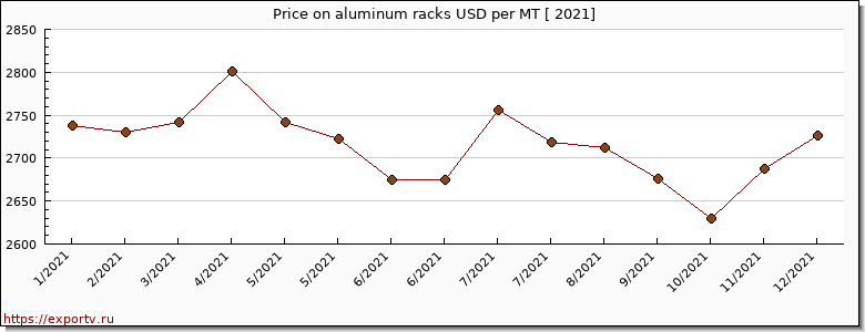 aluminum racks price per year