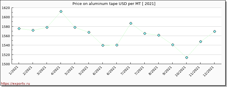 aluminum tape price per year