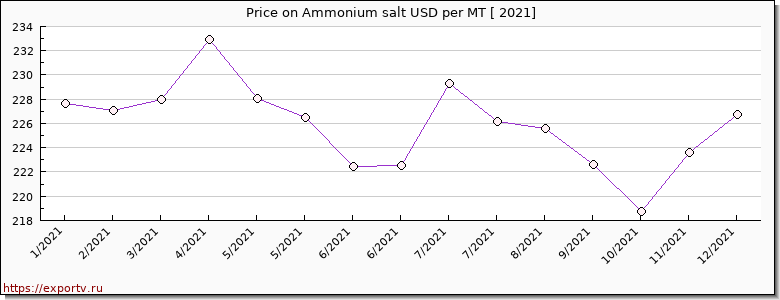 Ammonium salt price per year
