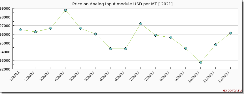 Analog input module price per year