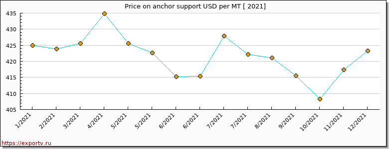 anchor support price per year