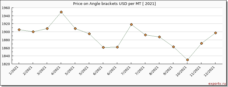 Angle brackets price per year