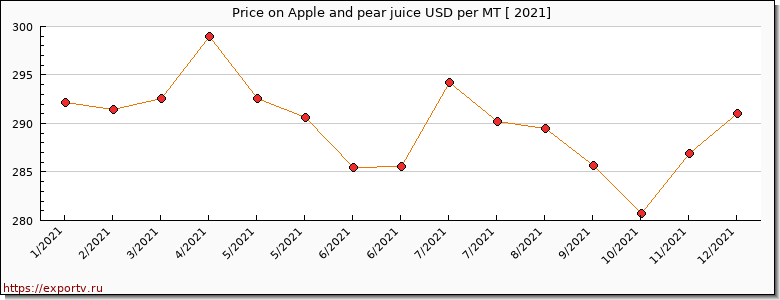 Apple and pear juice price per year
