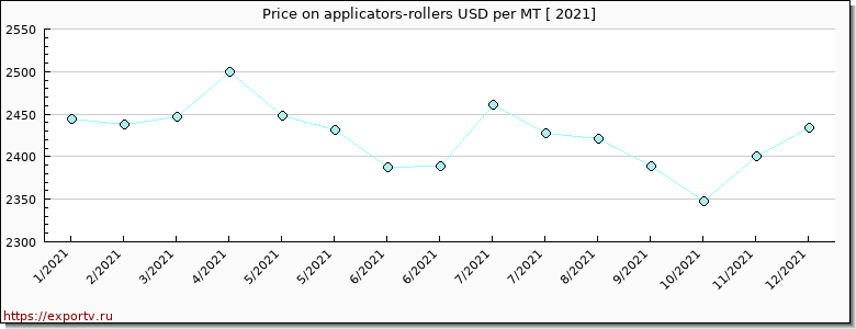 applicators-rollers price per year