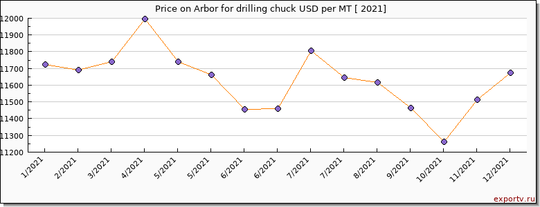 Arbor for drilling chuck price per year