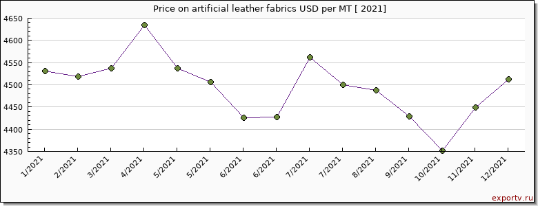 artificial leather fabrics price per year