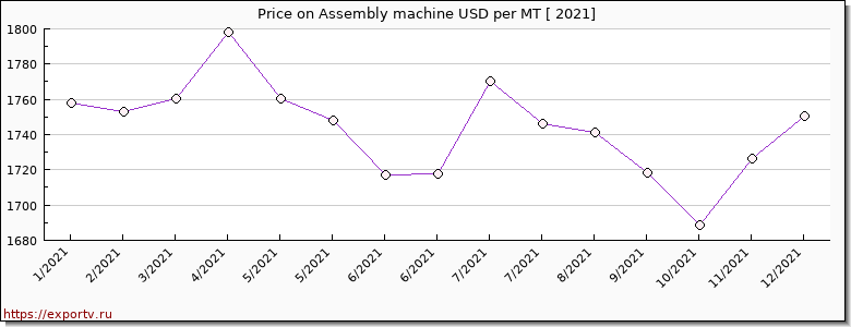Assembly machine price per year