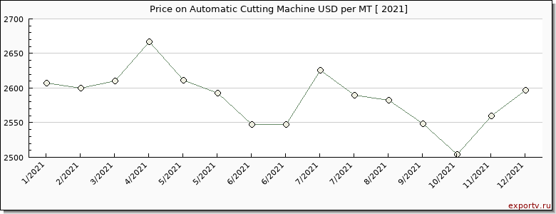 Automatic Cutting Machine price per year
