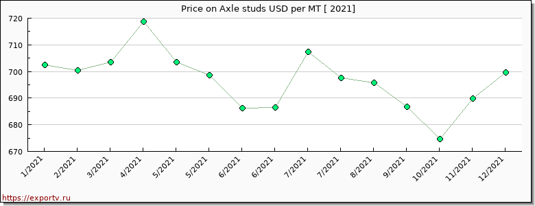 Axle studs price per year