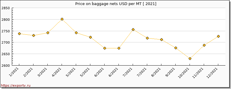 baggage nets price per year
