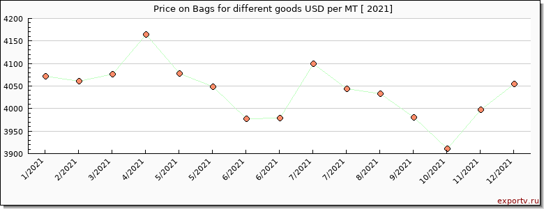 Bags for different goods price per year