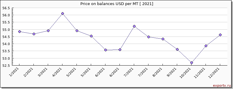 balances price per year
