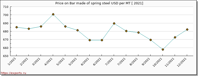 Bar made of spring steel price per year