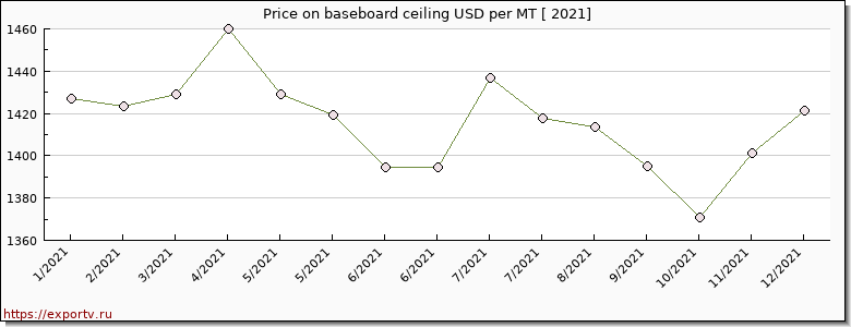 baseboard ceiling price per year