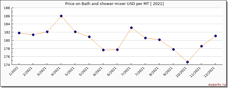 Bath and shower mixer price per year