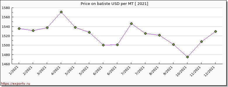 batiste price per year