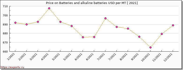 Batteries and alkaline batteries price per year