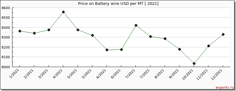 Battery wire price per year