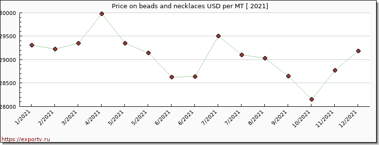 beads and necklaces price per year