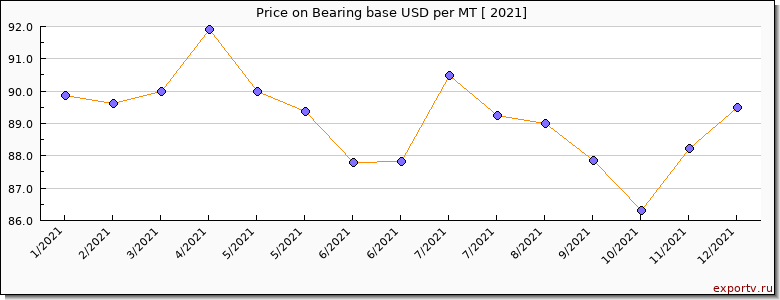 Bearing base price per year