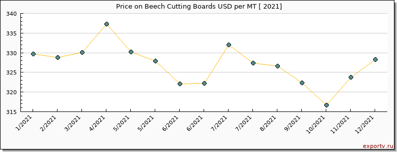 Beech Cutting Boards price per year