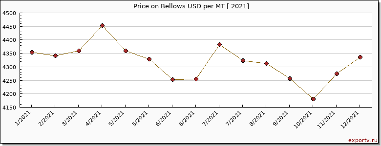 Bellows price per year