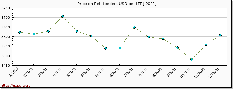Belt feeders price per year