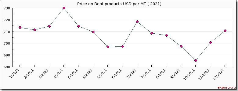 Bent products price per year