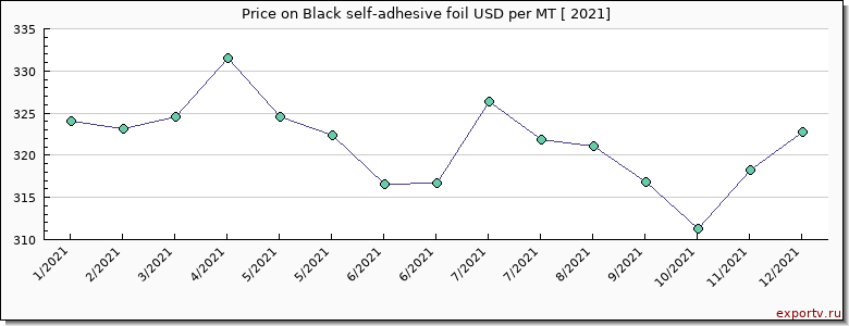 Black self-adhesive foil price per year