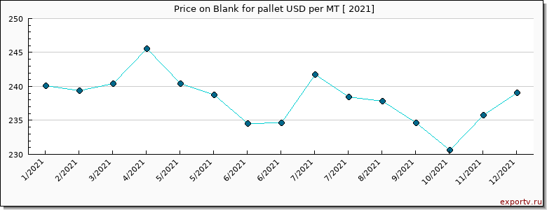 Blank for pallet price per year