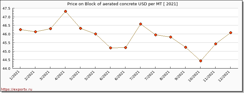 Block of aerated concrete price per year