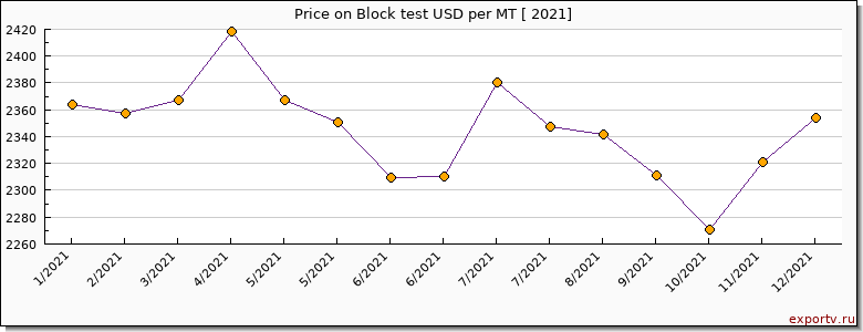 Block test price per year