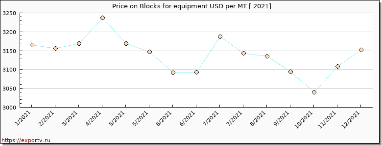 Blocks for equipment price per year