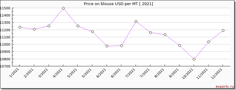 blouse price per year